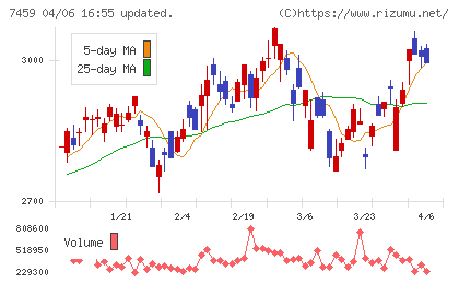 メディパルホールディングスチャート