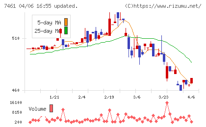 キムラチャート