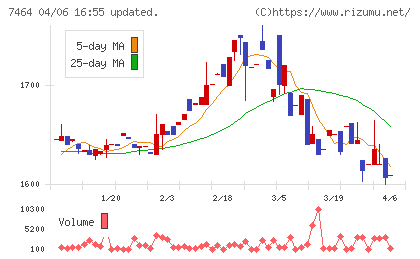 セフテックチャート