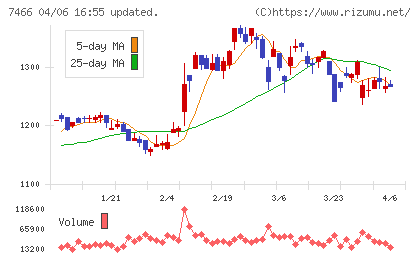 ＳＰＫチャート