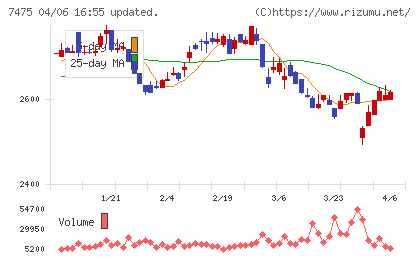 アルビスチャート