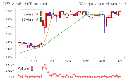 ムラキチャート