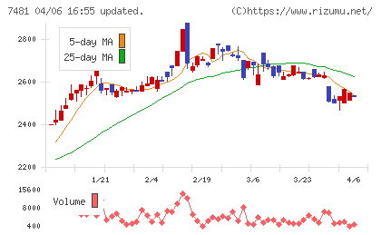 尾家産業チャート