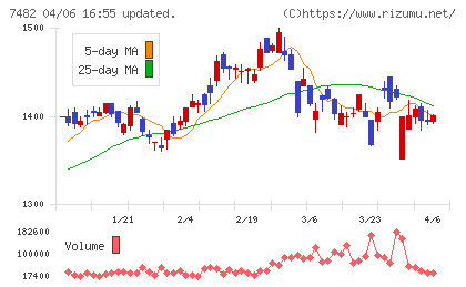 シモジマチャート