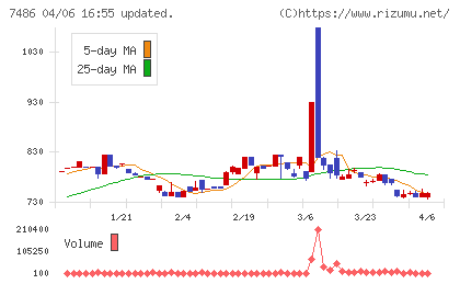 サンリンチャート