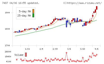 小津産業チャート