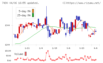 日新商事チャート