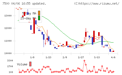 西川計測チャート