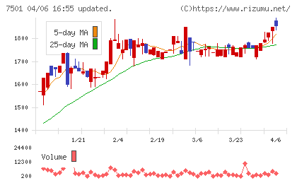 ティムコチャート