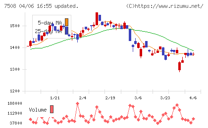 Ｇ−７ホールディングスチャート
