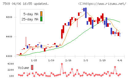 アイエーグループチャート