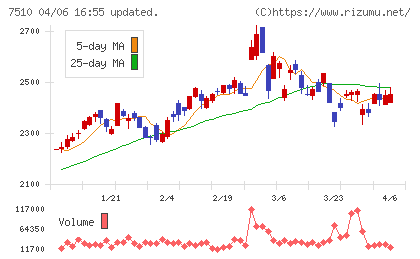 たけびしチャート