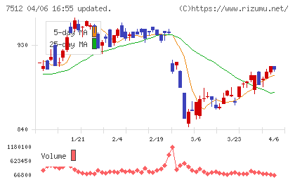 イオン北海道チャート