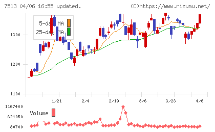 コジマチャート