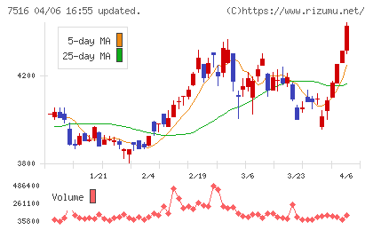 コーナン商事チャート