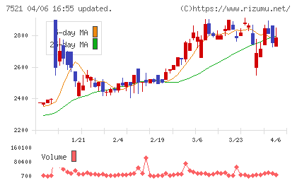 ムサシチャート