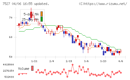 システムソフトチャート