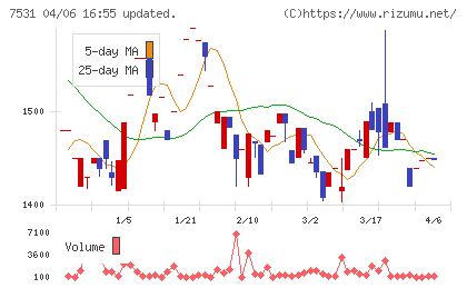 清和中央ホールディングスチャート
