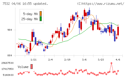 パン・パシフィック・インターナショナルホールディングスチャート