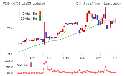 アイナボホールディングスチャート