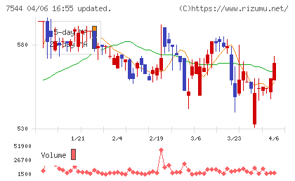 スリーエフチャート