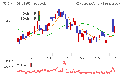 西松屋チェーンチャート