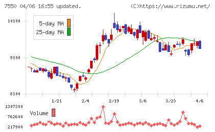 ゼンショーホールディングスチャート