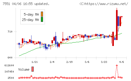 ウェッズチャート
