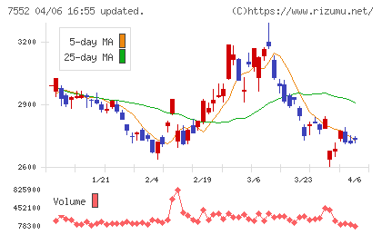 ハピネットチャート