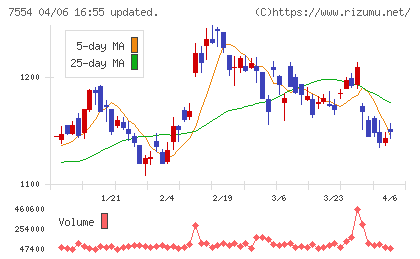 幸楽苑チャート