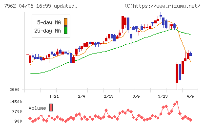 安楽亭チャート