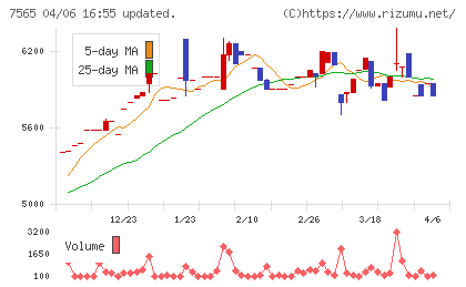 萬世電機チャート