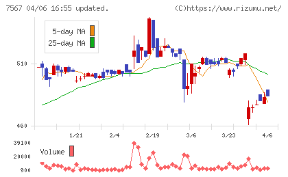 栄電子チャート