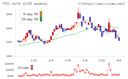 橋本総業ホールディングスチャート