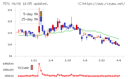 ヤマノホールディングスチャート