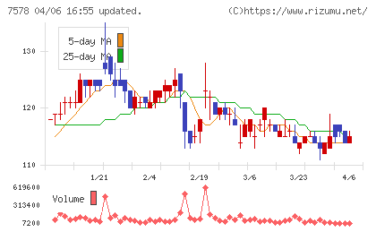 ニチリョクチャート