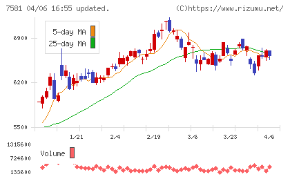 サイゼリヤチャート