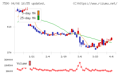 タカショーチャート