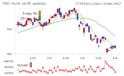 ＶＴホールディングスチャート