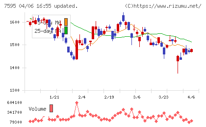アルゴグラフィックスチャート