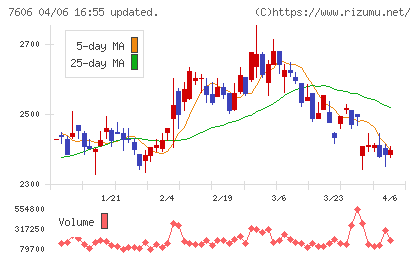 ユナイテッドアローズチャート
