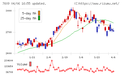 ダイトロンチャート