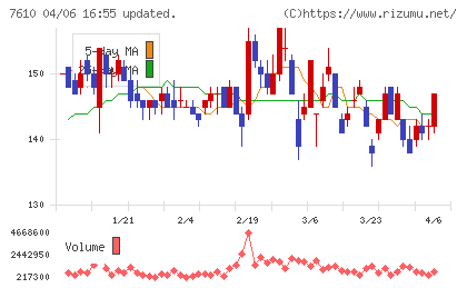 テイツーチャート