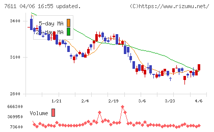 ハイデイ日高チャート