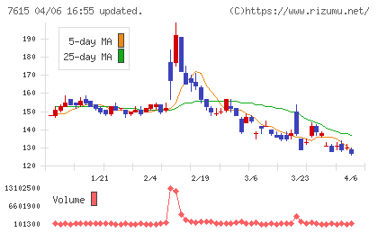 京都きもの友禅ホールディングスチャート