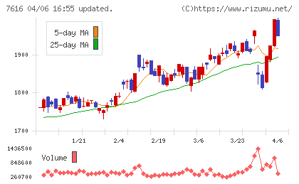コロワイドチャート