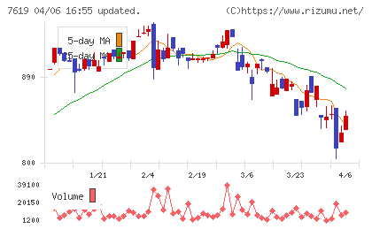 田中商事チャート