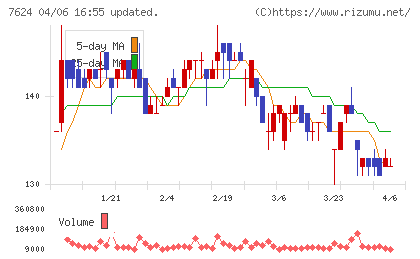 ＮａＩＴＯチャート