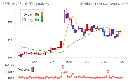 グローバルダイニングチャート