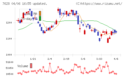 オーハシテクニカチャート